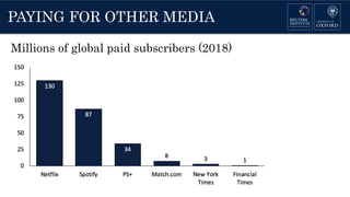 PAYING FOR OTHER MEDIA
Millions of global paid subscribers (2018)
 