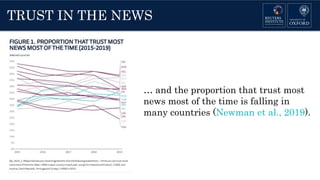TRUST IN THE NEWS
… and the proportion that trust most
news most of the time is falling in
many countries (Newman et al., 2019).
 