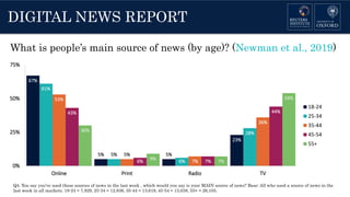 DIGITAL NEWS REPORT
What is people’s main source of news (by age)? (Newman et al., 2019)
67%
5% 5%
23%
61%
5%
6%
28%
53%
5%
7%
36%
43%
6% 7%
44%
30%
9%
7%
54%
0%
25%
50%
75%
Online Print Radio TV
18-24
25-34
35-44
45-54
55+
Q4. You say you’ve used these sources of news in the last week , which would you say is your MAIN source of news? Base: All who used a source of news in the
last week in all markets. 18-24 = 7,929, 25-34 = 12,836, 35-44 = 13,619, 45-54 = 13,038, 55+ = 26,105.
 