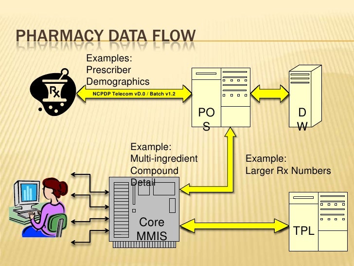 Using The New HIPAA Medicaid Subrogation Standard To Recover Drug Ben…