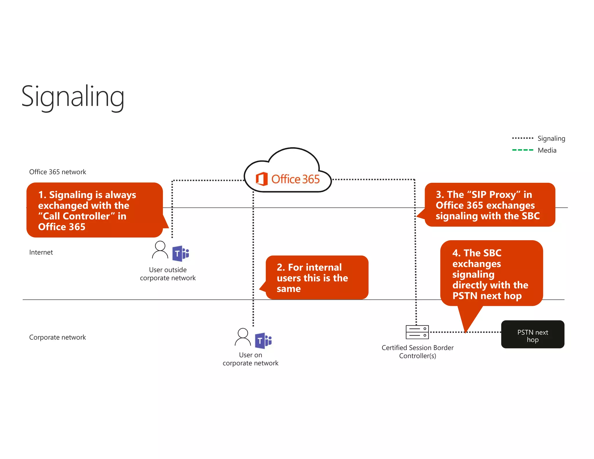 Certified Session Border
Controller(s)User on
corporate network
User outside
corporate network
Office 365 network
Internet
Corporate network
Signaling
Media
 