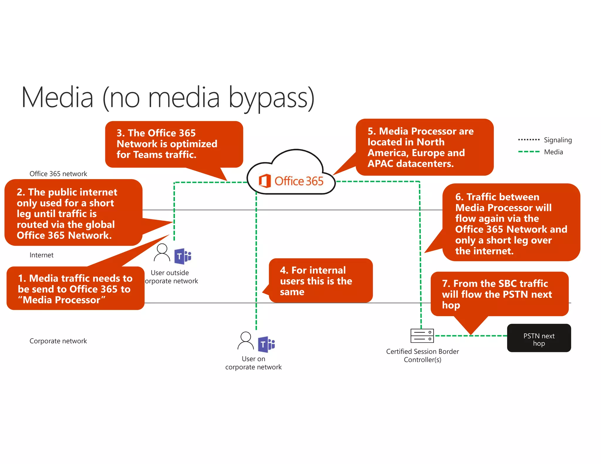 Certified Session Border
Controller(s)User on
corporate network
User outside
corporate network
Office 365 network
Internet
Corporate network
Signaling
Media
 