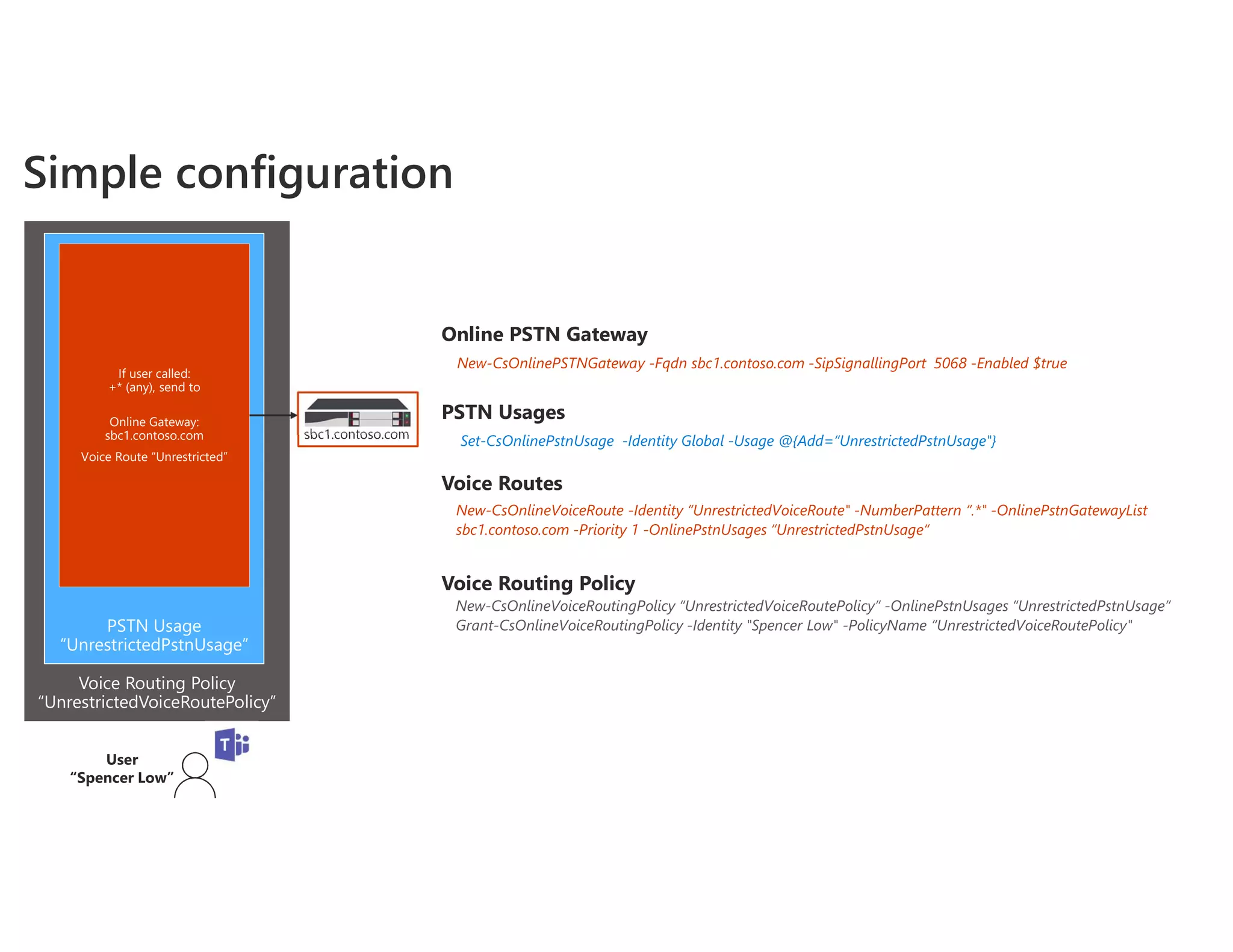 Online PSTN Gateway
New-CsOnlinePSTNGateway -Fqdn sbc1.contoso.com -SipSignallingPort 5068 -Enabled $true
Voice Routes
New-CsOnlineVoiceRoute -Identity “UnrestrictedVoiceRoute" -NumberPattern “.*" -OnlinePstnGatewayList
sbc1.contoso.com -Priority 1 -OnlinePstnUsages “UnrestrictedPstnUsage“
PSTN Usages
Set-CsOnlinePstnUsage -Identity Global -Usage @{Add=“UnrestrictedPstnUsage"}
Voice Routing Policy
New-CsOnlineVoiceRoutingPolicy “UnrestrictedVoiceRoutePolicy” -OnlinePstnUsages “UnrestrictedPstnUsage”
Grant-CsOnlineVoiceRoutingPolicy -Identity "Spencer Low" -PolicyName “UnrestrictedVoiceRoutePolicy"
Voice Routing Policy
“UnrestrictedVoiceRoutePolicy”
PSTN Usage
“UnrestrictedPstnUsage”
If user called:
+* (any), send to
Online Gateway:
sbc1.contoso.com
Voice Route “Unrestricted”
sbc1.contoso.com
Simple configuration
User
“Spencer Low”
 