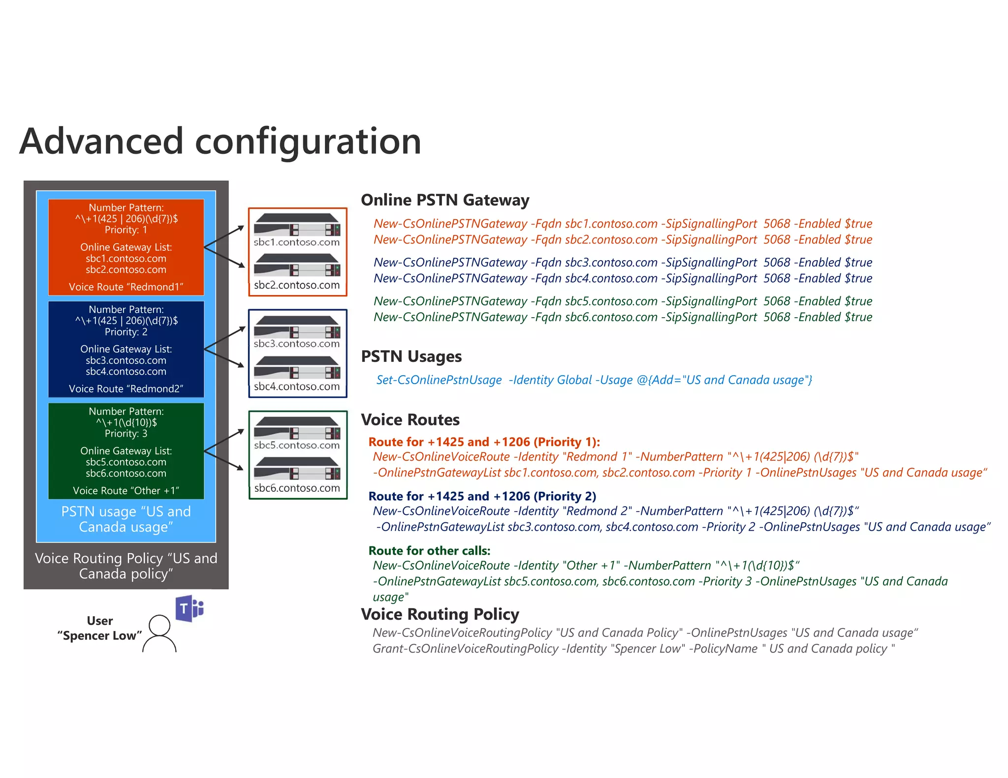 Online PSTN Gateway
New-CsOnlinePSTNGateway -Fqdn sbc1.contoso.com -SipSignallingPort 5068 -Enabled $true
New-CsOnlinePSTNGateway -Fqdn sbc2.contoso.com -SipSignallingPort 5068 -Enabled $true
Voice Routes
Route for +1425 and +1206 (Priority 1):
New-CsOnlineVoiceRoute -Identity "Redmond 1" -NumberPattern "^+1(425|206) (d{7})$"
-OnlinePstnGatewayList sbc1.contoso.com, sbc2.contoso.com -Priority 1 -OnlinePstnUsages "US and Canada usage“
PSTN Usages
Set-CsOnlinePstnUsage -Identity Global -Usage @{Add="US and Canada usage"}
New-CsOnlinePSTNGateway -Fqdn sbc3.contoso.com -SipSignallingPort 5068 -Enabled $true
New-CsOnlinePSTNGateway -Fqdn sbc4.contoso.com -SipSignallingPort 5068 -Enabled $true
Route for +1425 and +1206 (Priority 2)
New-CsOnlineVoiceRoute -Identity "Redmond 2" -NumberPattern "^+1(425|206) (d{7})$“
-OnlinePstnGatewayList sbc3.contoso.com, sbc4.contoso.com -Priority 2 -OnlinePstnUsages "US and Canada usage”
New-CsOnlinePSTNGateway -Fqdn sbc5.contoso.com -SipSignallingPort 5068 -Enabled $true
New-CsOnlinePSTNGateway -Fqdn sbc6.contoso.com -SipSignallingPort 5068 -Enabled $true
Route for other calls:
New-CsOnlineVoiceRoute -Identity "Other +1" -NumberPattern "^+1(d{10})$“
-OnlinePstnGatewayList sbc5.contoso.com, sbc6.contoso.com -Priority 3 -OnlinePstnUsages "US and Canada
usage"
Voice Routing Policy
New-CsOnlineVoiceRoutingPolicy "US and Canada Policy" -OnlinePstnUsages "US and Canada usage“
Grant-CsOnlineVoiceRoutingPolicy -Identity "Spencer Low" -PolicyName " US and Canada policy "
Voice Routing Policy “US and
Canada policy”
PSTN usage “US and
Canada usage”
Number Pattern:
^+1(425 | 206)(d{7})$
Priority: 1
Online Gateway List:
sbc1.contoso.com
sbc2.contoso.com
Voice Route “Redmond1”
Number Pattern:
^+1(425 | 206)(d{7})$
Priority: 2
Online Gateway List:
sbc3.contoso.com
sbc4.contoso.com
Voice Route “Redmond2”
Number Pattern:
^+1(d{10})$
Priority: 3
Online Gateway List:
sbc5.contoso.com
sbc6.contoso.com
Voice Route “Other +1”
sbc5.contoso.com
sbc6.contoso.com
sbc3.contoso.com
sbc4.contoso.com
sbc1.contoso.com
sbc2.contoso.com
Advanced configuration
User
“Spencer Low”
 