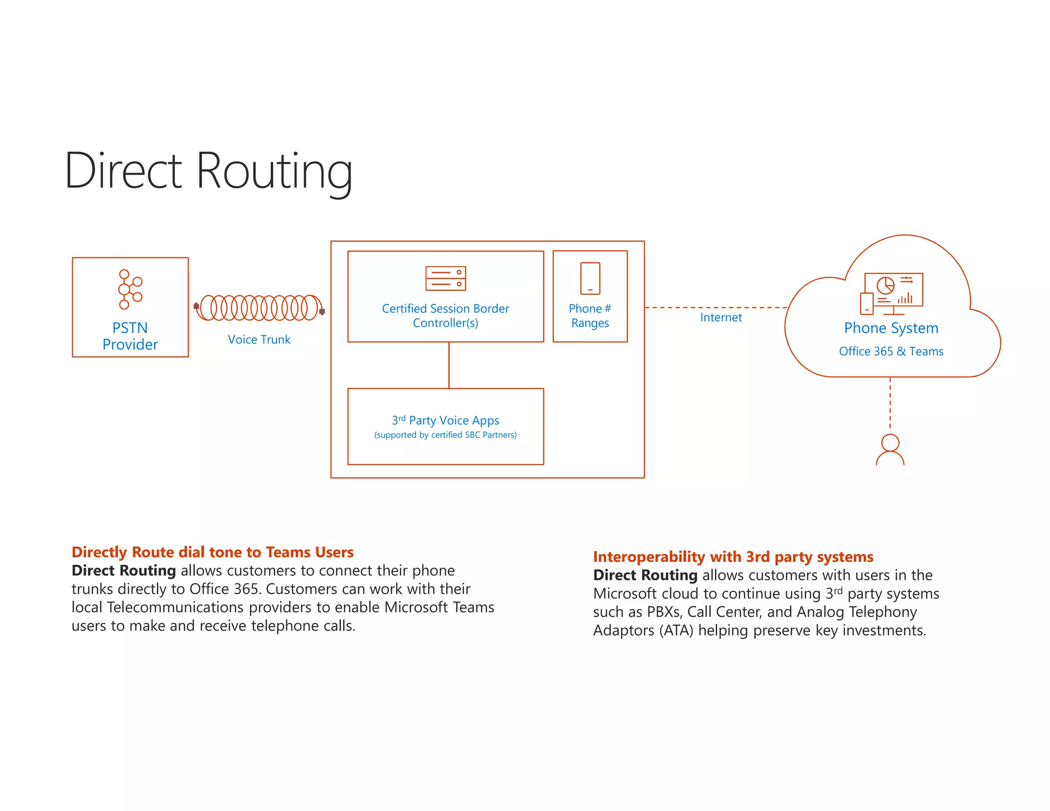 Directly Route dial tone to Teams Users
Direct Routing allows customers to connect their phone
trunks directly to Office 365. Customers can work with their
local Telecommunications providers to enable Microsoft Teams
users to make and receive telephone calls.
PSTN
Provider
Phone System
Voice Trunk
Internet
3rd Party Voice Apps
(supported by certified SBC Partners)
Phone #
Ranges
Certified Session Border
Controller(s)
Interoperability with 3rd party systems
Direct Routing allows customers with users in the
Microsoft cloud to continue using 3rd party systems
such as PBXs, Call Center, and Analog Telephony
Adaptors (ATA) helping preserve key investments.
Office 365 & Teams
 