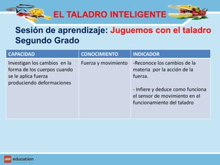 Sesión de aprendizaje: Juguemos con el taladro
Segundo Grado
EL TALADRO INTELIGENTE
CAPACIDAD CONOCIMIENTO INDICADOR
Investigan los cambios en la
forma de los cuerpos cuando
se le aplica fuerza
produciendo deformaciones
Fuerza y movimiento -Reconoce los cambios de la
materia por la acción de la
fuerza.
- Infiere y deduce como funciona
el sensor de movimiento en el
funcionamiento del taladro
 