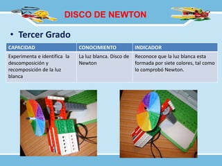 DISCO DE NEWTON
• Tercer Grado
CAPACIDAD CONOCIMIENTO INDICADOR
Experimenta e identifica la
descomposición y
recomposición de la luz
blanca
La luz blanca. Disco de
Newton
Reconoce que la luz blanca esta
formada por siete colores, tal como
lo comprobó Newton.
 