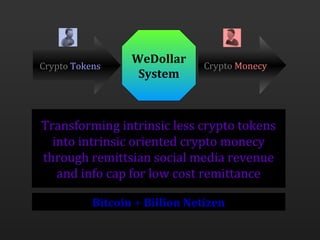 Crypto Tokens
WeDollar
System
Crypto Monecy
Transforming intrinsic less crypto tokens
into intrinsic oriented crypto monecy
through remittsian social media revenue
and info cap for low cost remittance
Bitcoin + Billion Netizen
 