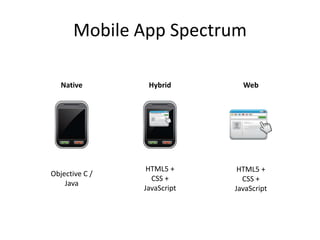 Mobile App Spectrum

   Native        Hybrid        Web




                 HTML5 +      HTML5 +
Objective C /
          ...