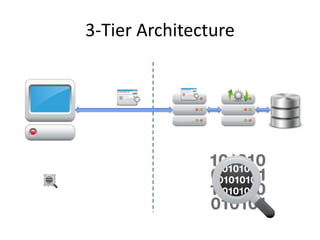 3-Tier Architecture
 