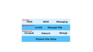 Physical Infra Setup
CoAAS Managed DBs
Managed Services
Compute Network Storage
Virtualised Infra
FAAS BAAS Messaging
Serv...