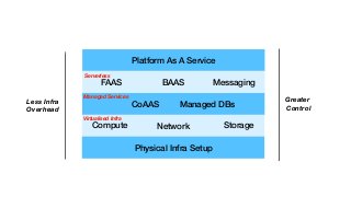 Physical Infra Setup
Platform As A Service
CoAAS Managed DBs
Managed Services
Less Infra  
Overhead
Greater
Control
Comput...