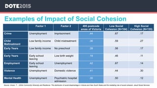Examples of Impact of Social Cohesion
Factor 1 Factor 2 495 postcode
areas of Victoria
Low Social
Cohesion (N=164)
High Social
Cohesion (N=155)
Crime Unemployment Imprisonment .44 .67 .17
Child
Maltreatment
Low family income Child mistreatment .36 .59 .27
Early Years Low family income No preschool .39 .56 .17
Early Years Early school
leaving
Low birth weight .19 .46 .11
Employment Early school
leaving
Unemployment .42 .67 .14
Violence Unemployment Domestic violence .41 .44 .30
Mental Health Unemployment Psychiatric hospital
admission
.30 .50 .12
Source: Vinson, T., (2004) Community Adversity and Resilience: The distribution of social disadvantage in Victoria and New South Wales and the mediating role of social cohesion, Jesuit Social Services
 