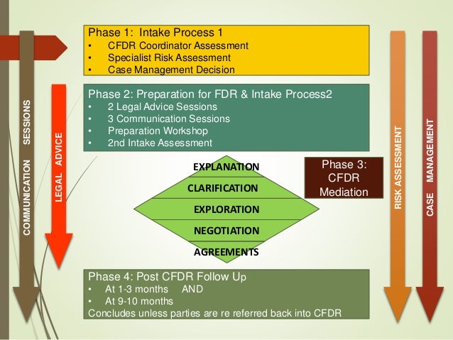 Trauma informed FDR Trauma informed FDR