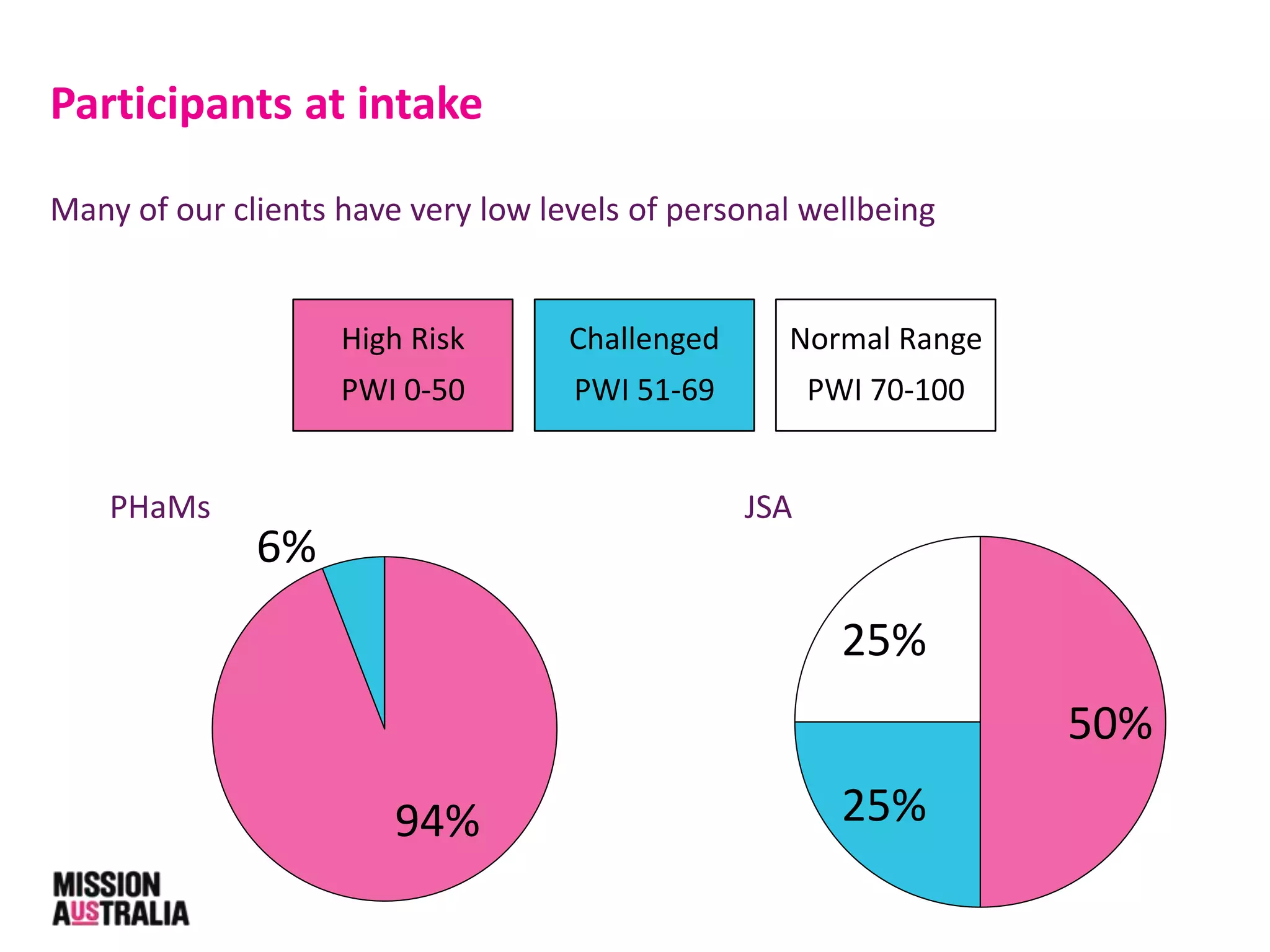 PHaMs JSA
Participants at intake
Many of our clients have very low levels of personal wellbeing
High Risk
PWI 0-50
Challenged
PWI 51-69
Normal Range
PWI 70-100
94%
6%
50%
25%
25%
 