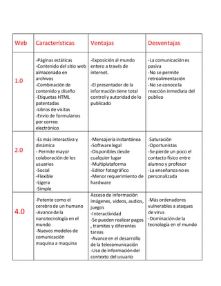 Web Características Ventajas Desventajas
1.0
-Páginas estáticas
-Contenido del sitio web
almacenado en
archivos
-Combinación de
contenido y diseño
-Etiquetas HTML
patentadas
-Libros de visitas
-Envío de formularios
por correo
electrónico
-Exposición al mundo
entero a través de
internet.
-El presentador de la
información tiene total
control y autoridad de lo
publicado
-La comunicación es
pasiva
-No se permite
retroalimentación
-No se conocela
reacción inmediata del
publico
2.0
-Es más interactiva y
dinámica
- Permite mayor
colaboración de los
usuarios
-Social
-Flexible
-Ligera
-Simple
-Mensajería instantánea
-Softwarelegal
-Disponibles desde
cualquier lugar
-Multiplataforma
-Editor fotográfico
-Menor requerimiento de
hardware
-Saturación
-Oportunistas
-Se pierde un poco el
contacto físico entre
alumno y profesor
-La enseñanza no es
personalizada
4.0
-Potente como el
cerebro de un humano
-Avancede la
nanotecnología en el
mundo
-Nuevos modelos de
comunicación
maquina a maquina
Acceso de información
imágenes, videos, audios,
juegos
-Interactividad
-Se pueden realizar pagos
, tramites y diferentes
tareas
-Avanceen el desarrollo
de la telecomunicación
-Uso de información del
contexto del usuario
-Más ordenadores
vulnerables a ataques
de virus
-Dominación de la
tecnología en el mundo