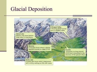 Glacial Deposition 