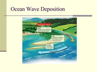 Ocean Wave Deposition 