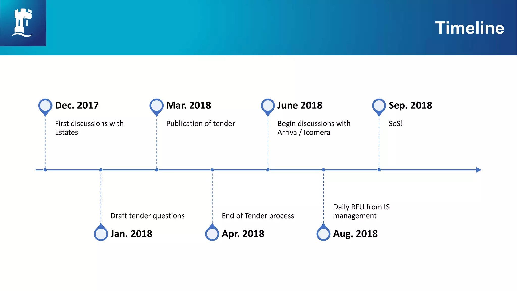 Timeline
First discussions with
Estates
Dec. 2017
Draft tender questions
Jan. 2018
Publication of tender
Mar. 2018
End of Tender process
Apr. 2018
Begin discussions with
Arriva / Icomera
June 2018
Daily RFU from IS
management
Aug. 2018
SoS!
Sep. 2018
 