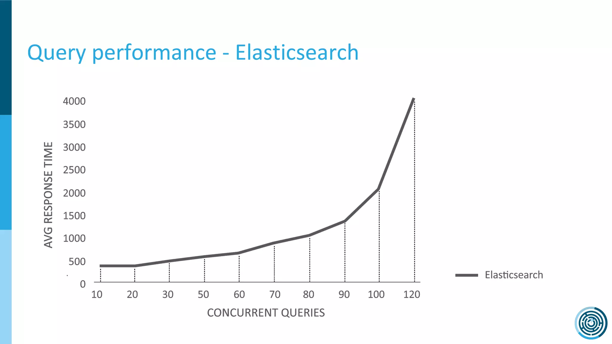 Query performance - Elasticsearch
 
