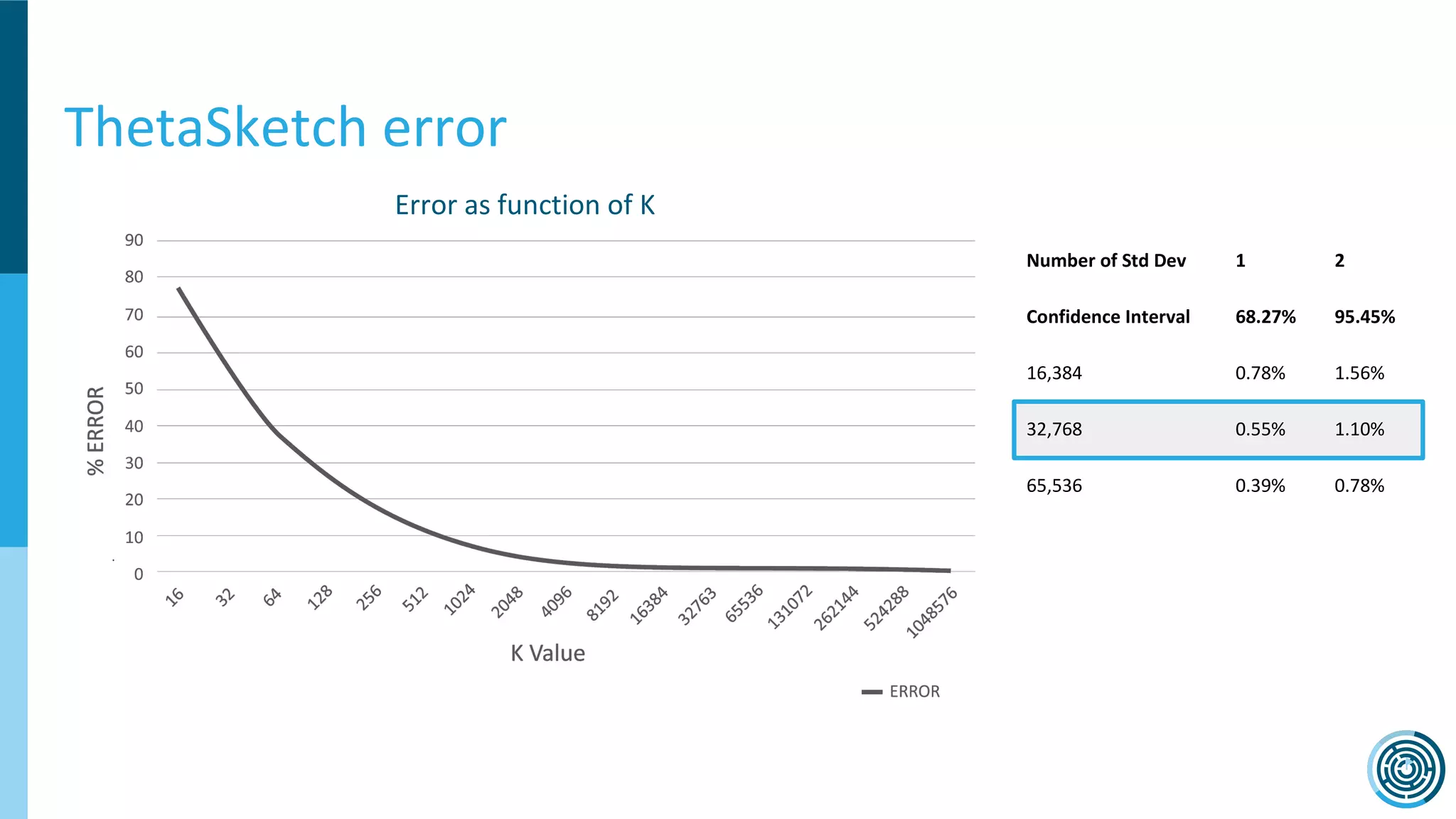 Number of Std Dev 1 2
Confidence Interval 68.27% 95.45%
16,384 0.78% 1.56%
32,768 0.55% 1.10%
65,536 0.39% 0.78%
ThetaSketch error
Error as function of K
 