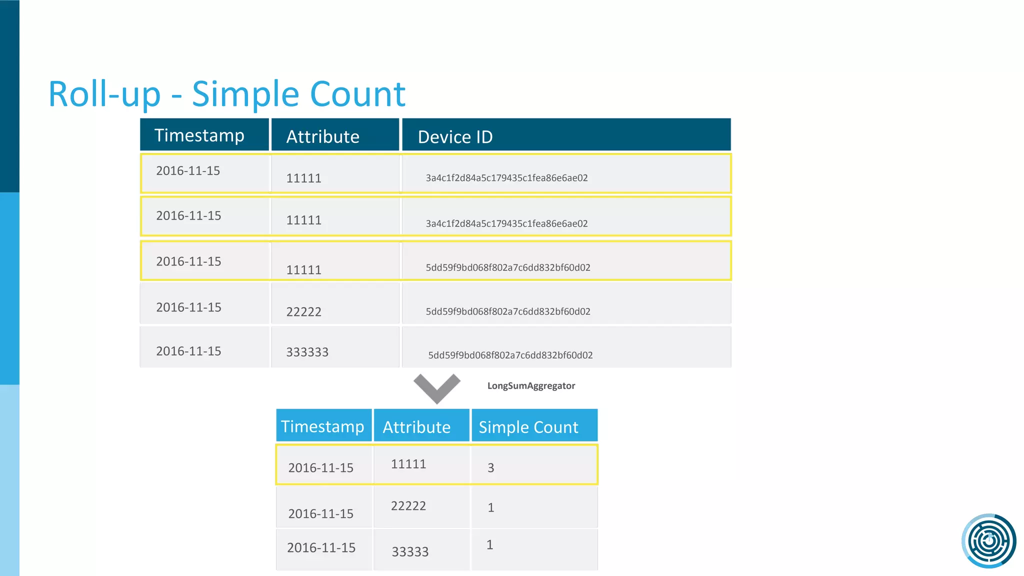 LongSumAggregator
2016-11-15
Timestamp Attribute Device ID
11111 3a4c1f2d84a5c179435c1fea86e6ae02
2016-11-15 11111 3a4c1f2d84a5c179435c1fea86e6ae02
2016-11-15
11111 5dd59f9bd068f802a7c6dd832bf60d02
2016-11-15 22222 5dd59f9bd068f802a7c6dd832bf60d02
2016-11-15 333333 5dd59f9bd068f802a7c6dd832bf60d02
Timestamp Attribute Simple Count
2016-11-15
2016-11-15
2016-11-15
11111
22222
33333
3
1
1
Roll-up - Simple Count
 