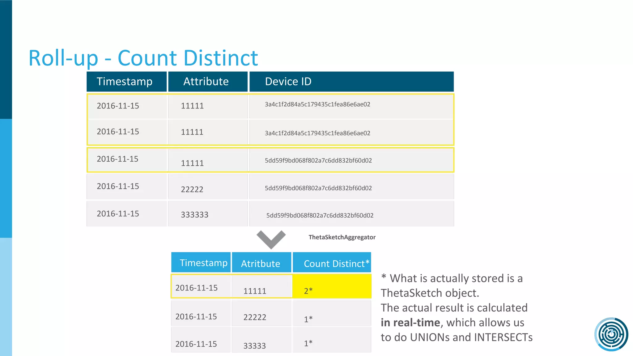Roll-up - Count Distinct
ThetaSketchAggregator
2016-11-15
Timestamp Attribute Device ID
11111 3a4c1f2d84a5c179435c1fea86e6ae02
2016-11-15 11111 3a4c1f2d84a5c179435c1fea86e6ae02
2016-11-15 11111 5dd59f9bd068f802a7c6dd832bf60d02
2016-11-15 22222 5dd59f9bd068f802a7c6dd832bf60d02
2016-11-15 333333 5dd59f9bd068f802a7c6dd832bf60d02
Timestamp Atritbute Count Distinct*
2016-11-15
2016-11-15
2016-11-15
11111
22222
33333
2*
1*
1*
* What is actually stored is a
ThetaSketch object.
The actual result is calculated
in real-time, which allows us
to do UNIONs and INTERSECTs
 