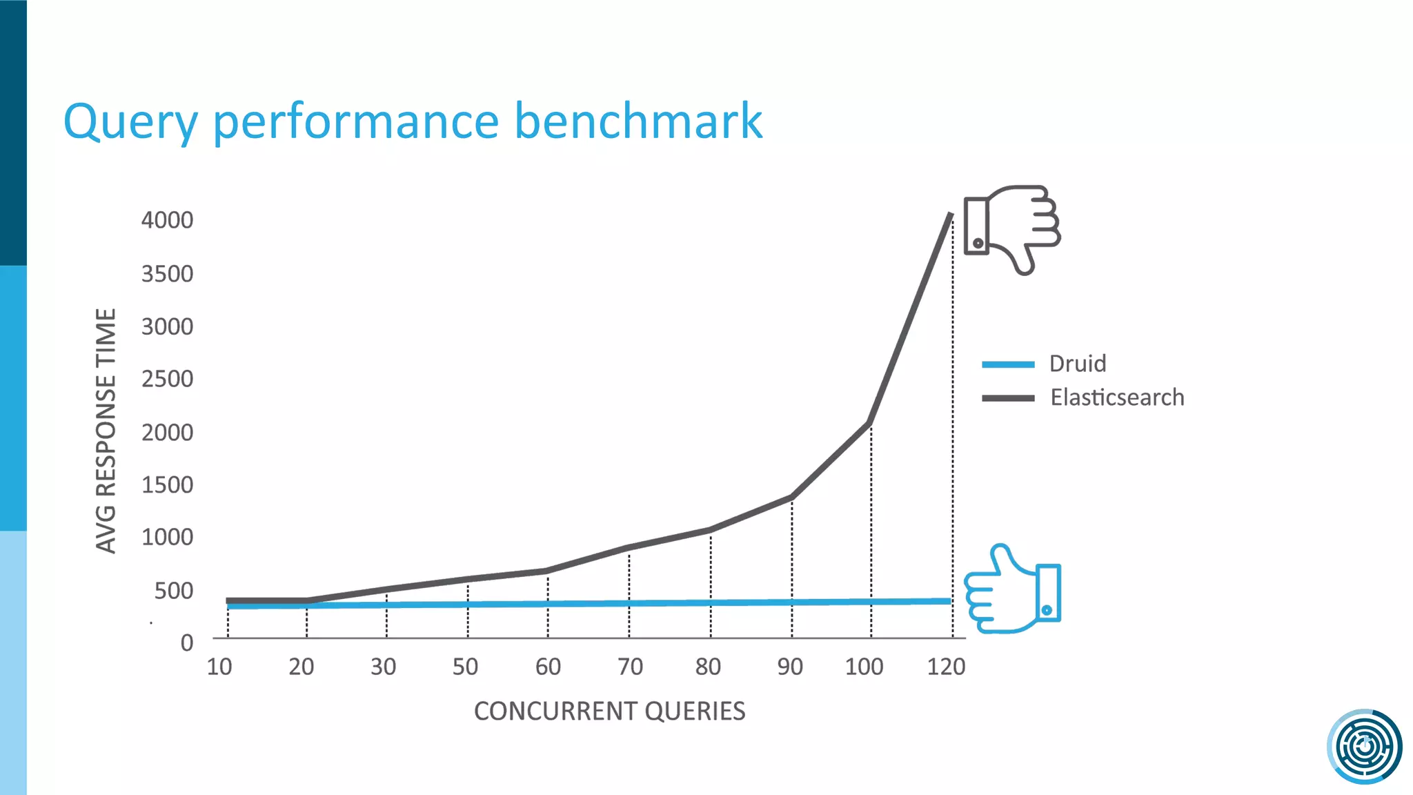 Query performance benchmark
 