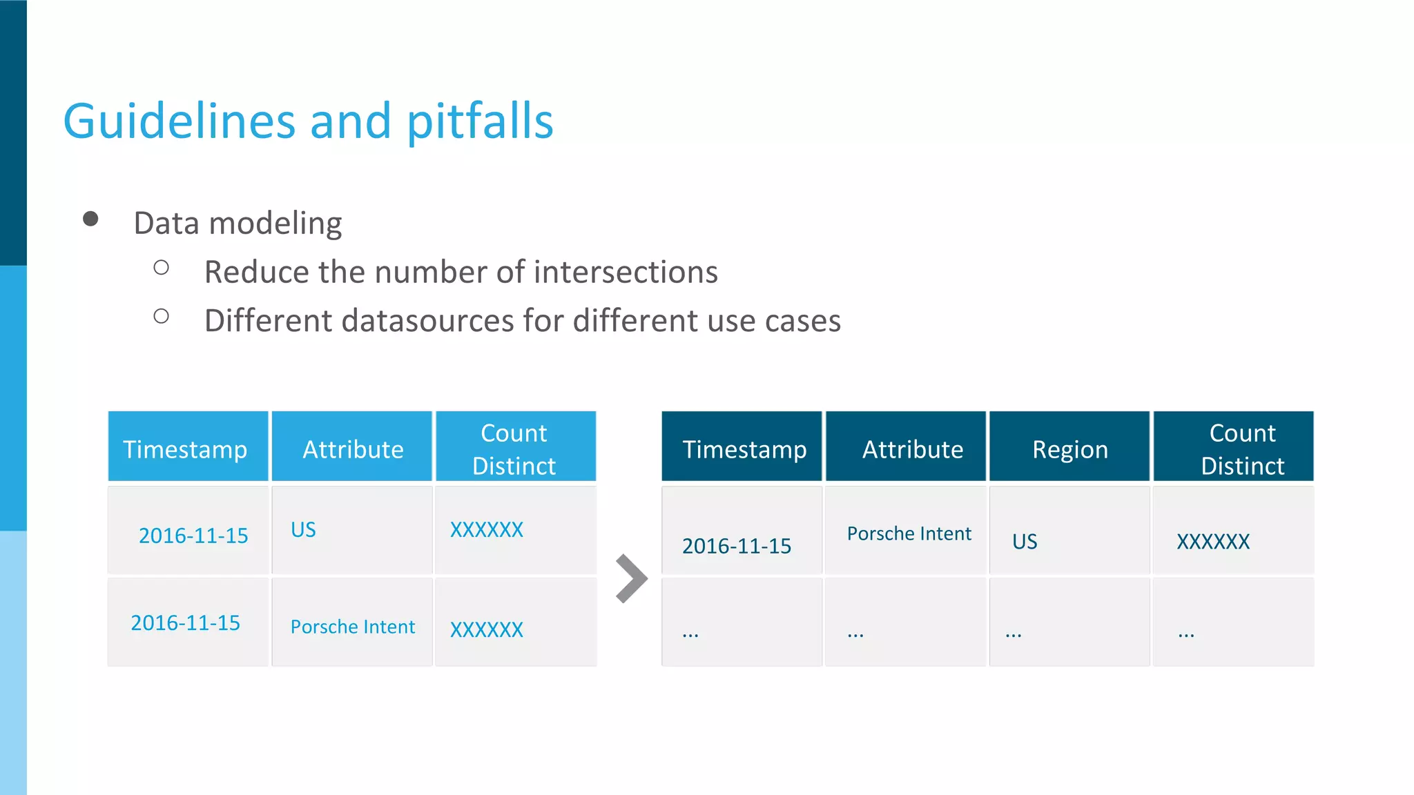 Guidelines and pitfalls
● Data modeling
○ Reduce the number of intersections
○ Different datasources for different use cases
2016-11-15
2016-11-15
2016-11-15
Timestamp Attribute
Count
Distinct
Timestamp Attribute Region
Count
Distinct
US XXXXXX
US
Porsche Intent XXXXXX
Porsche Intent
... ......
XXXXXX
...
 