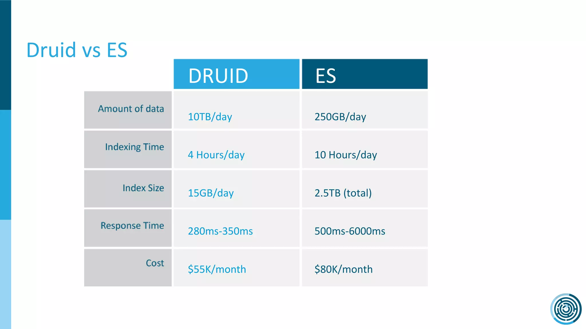 Druid vs ES
10TB/day
4 Hours/day
15GB/day
280ms-350ms
$55K/month
DRUID
250GB/day
10 Hours/day
2.5TB (total)
500ms-6000ms
$80K/month
ES
 