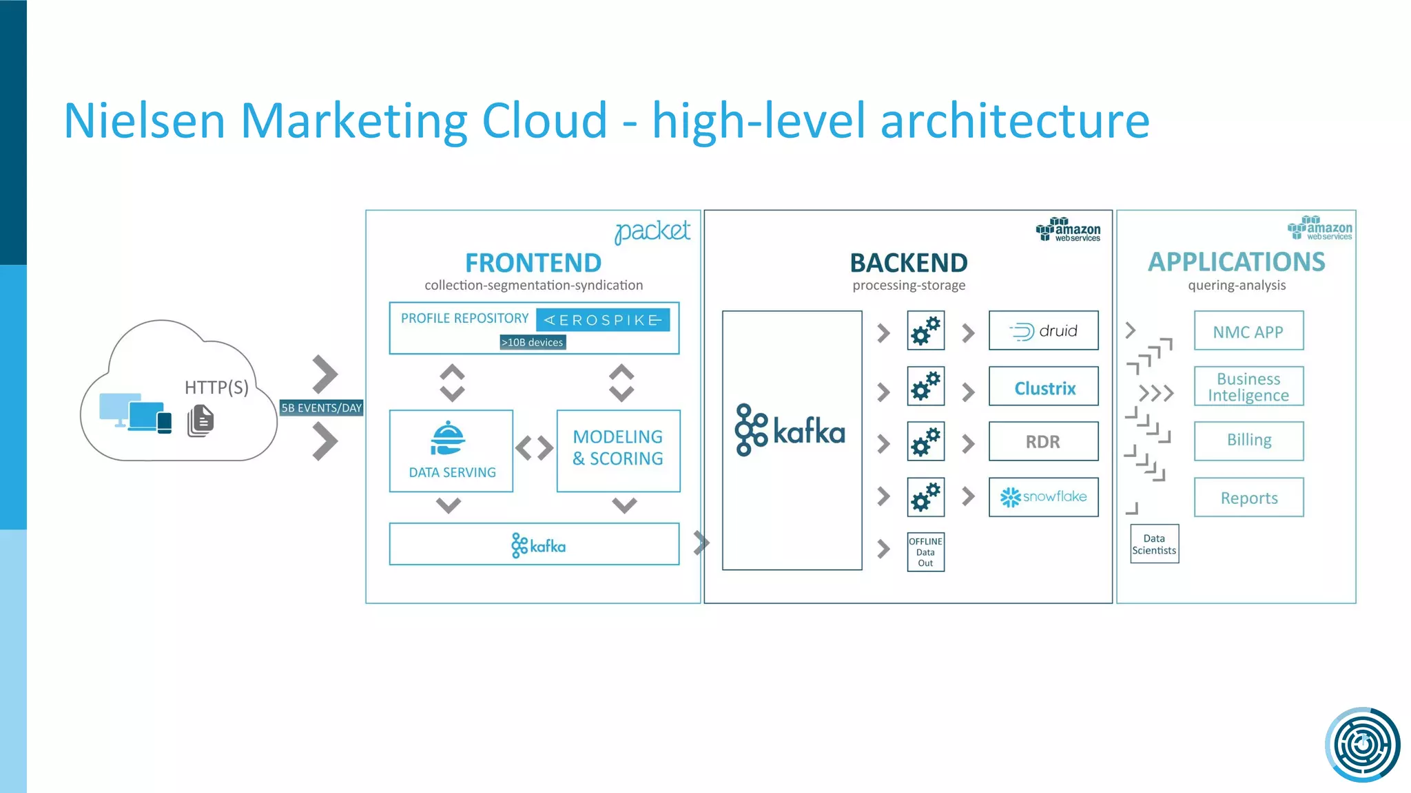 Nielsen Marketing Cloud - high-level architecture
 