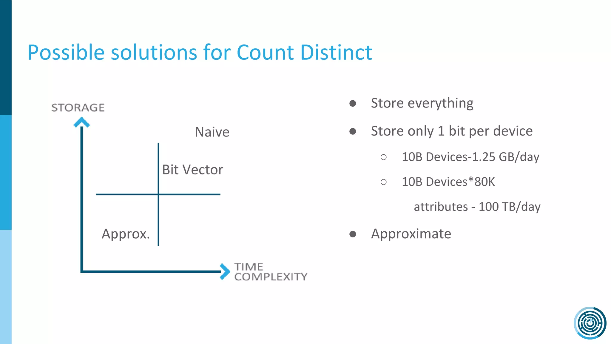 ● Store everything
● Store only 1 bit per device
○ 10B Devices-1.25 GB/day
○ 10B Devices*80K
attributes - 100 TB/day
● Approximate
Possible solutions for Count Distinct
Naive
Bit Vector
Approx.
 