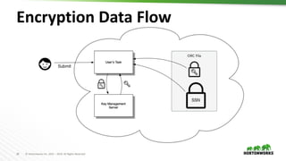 24 © Hortonworks Inc. 2011 – 2019. All Rights Reserved
Encryption Data Flow
 