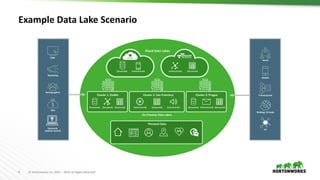 4 © Hortonworks Inc. 2011 – 2019. All Rights Reserved
Example Data Lake Scenario
Marketing
Demographics
Electronic
medical records
CRM
POS
(Structured)(Structured) (Structured) (Structured) (Structured)
Cluster 1: Dublin Cluster 2: San Francisco
(Unstructured)(Unstructured)(Unstructured)
Cluster 3: Prague
(Structured)
On Premise Data Lakes
(Unstructured)(Structured) (Unstructured) (Structured)
Cloud Data Lakes
Social
Weblogs & Feeds
Transactional
Mobile
IoT
Personal Data
 