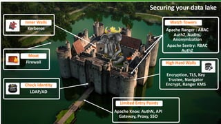 6 © Hortonworks Inc. 2011 – 2019. All Rights Reserved
Watch Towers
Limited Entry Points
Moat
Kerberos
Securing your data lake
High Hard Walls
Check Identity
Inner Walls
Firewall
Encryption, TLS, Key
Trustee, Navigator
Encrypt, Ranger KMS
LDAP/AD
Apache Knox: AuthN, API
Gateway, Proxy, SSO
Apache Ranger : ABAC
AuthZ, Audits,
Anonymization
Apache Sentry: RBAC
AuthZ
 