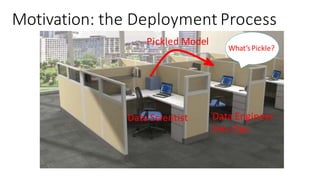 Motivation: the Deployment Process
5
Data Engineer
Dev Ops
Pickled Model
What’sPickle?
Data Scientist
 