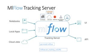 MlFlowTracking Server
Azure Machine
Learning
DatabricksIaaS CloudOn-Premise
pip install mlflow
mlflow.set_tracking_uri(URI...