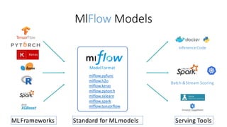 MlFlow Models
MLFrameworks
InferenceCode
Batch &Stream Scoring
Serving ToolsStandard for MLmodels
ModelFormat
mlflow.pyfun...