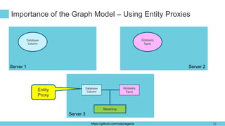 https://github.com/odpi/egeria
Importance of the Graph Model – Using Entity Proxies
12
Database
Column
Glossary
Term
Serve...