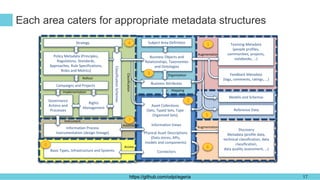 https://github.com/odpi/egeria
Each area caters for appropriate metadata structures
Policy Metadata (Principles,
Regulatio...