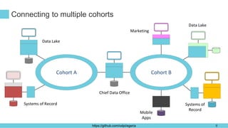 https://github.com/odpi/egeria
Connecting to multiple cohorts
Cohort BCohort A
Chief Data Office
Data Lake
Systems of Reco...