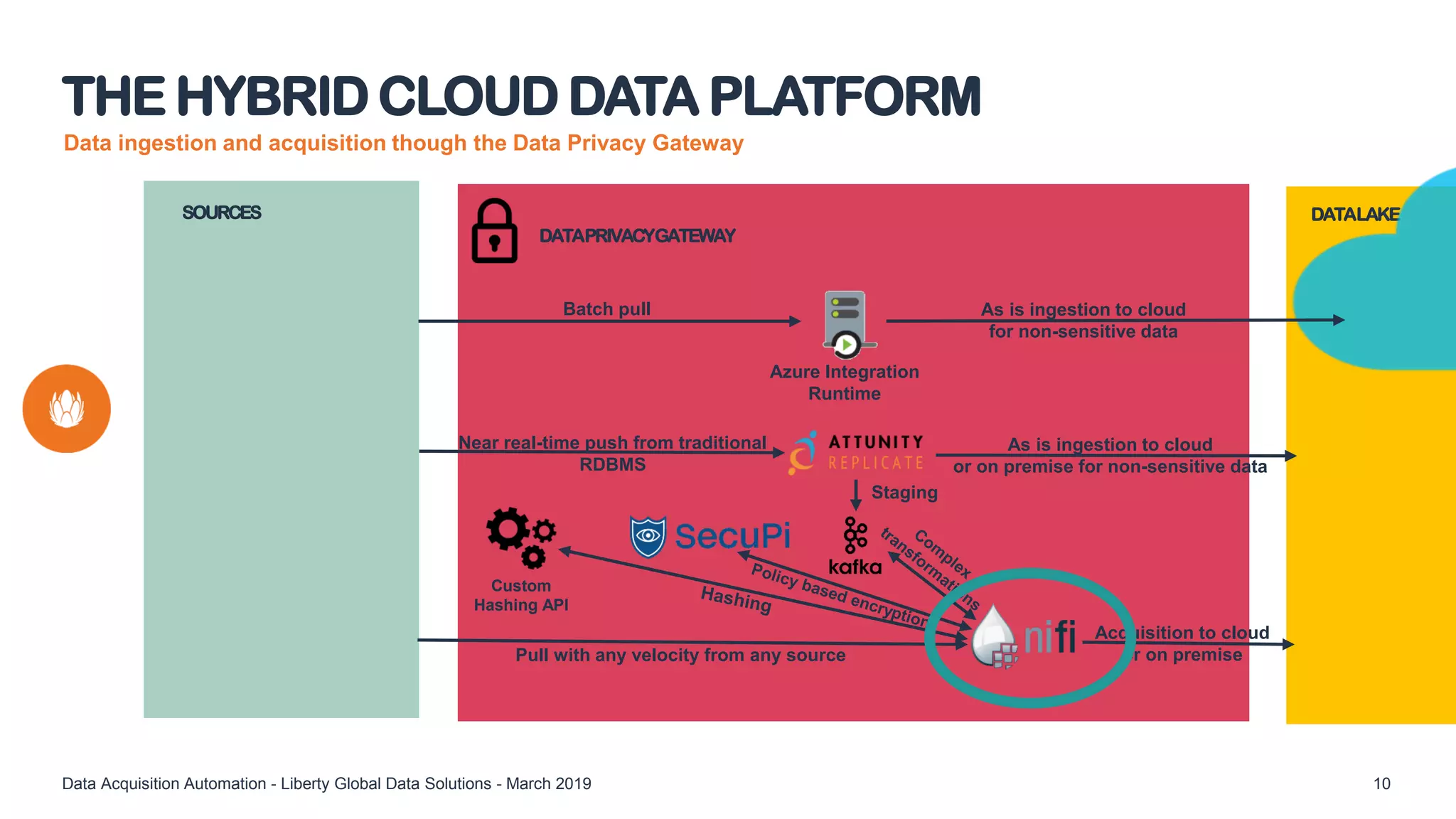 Data ingestion and acquisition though the Data Privacy Gateway
THE HYBRID CLOUD DATA PLATFORM
Data Acquisition Automation - Liberty Global Data Solutions - March 2019 10
SOURCES DATALAKE
Azure Integration
Runtime
Custom
Hashing API
As is ingestion to cloud
for non-sensitive data
Batch pull
Near real-time push from traditional
RDBMS
As is ingestion to cloud
or on premise for non-sensitive data
Staging
Pull with any velocity from any source
Acquisition to cloud
or on premise
DATAPRIVACYGATEWAY
 