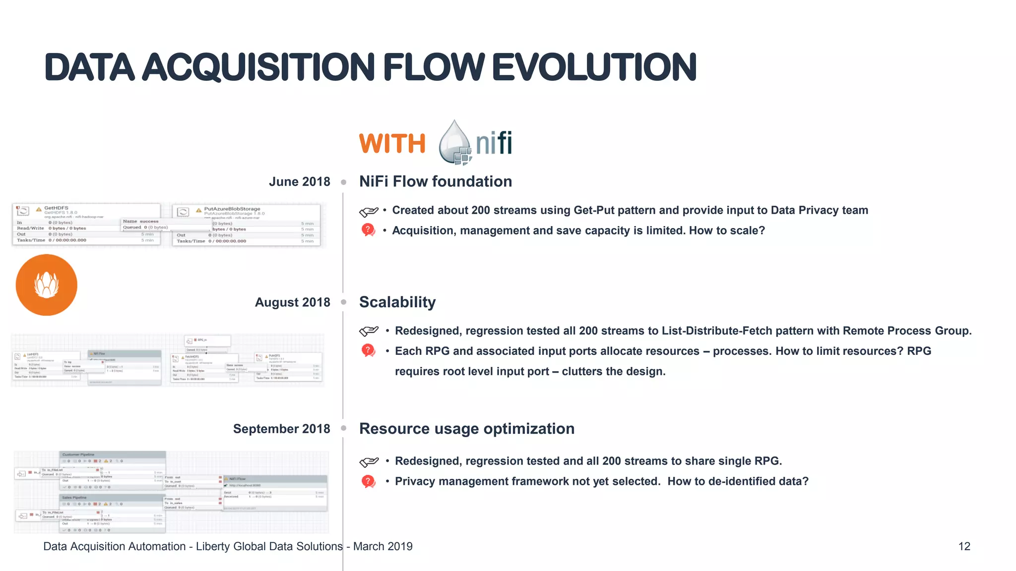 NiFi Flow foundation
• Created about 200 streams using Get-Put pattern and provide input to Data Privacy team
• Acquisition, management and save capacity is limited. How to scale?
Scalability
• Redesigned, regression tested all 200 streams to List-Distribute-Fetch pattern with Remote Process Group.
• Each RPG and associated input ports allocate resources – processes. How to limit resources? RPG
requires root level input port – clutters the design.
Resource usage optimization
• Redesigned, regression tested and all 200 streams to share single RPG.
• Privacy management framework not yet selected. How to de-identified data?
WITH
June 2018
August 2018
September 2018
DATA ACQUISITION FLOW EVOLUTION
Data Acquisition Automation - Liberty Global Data Solutions - March 2019 12
 