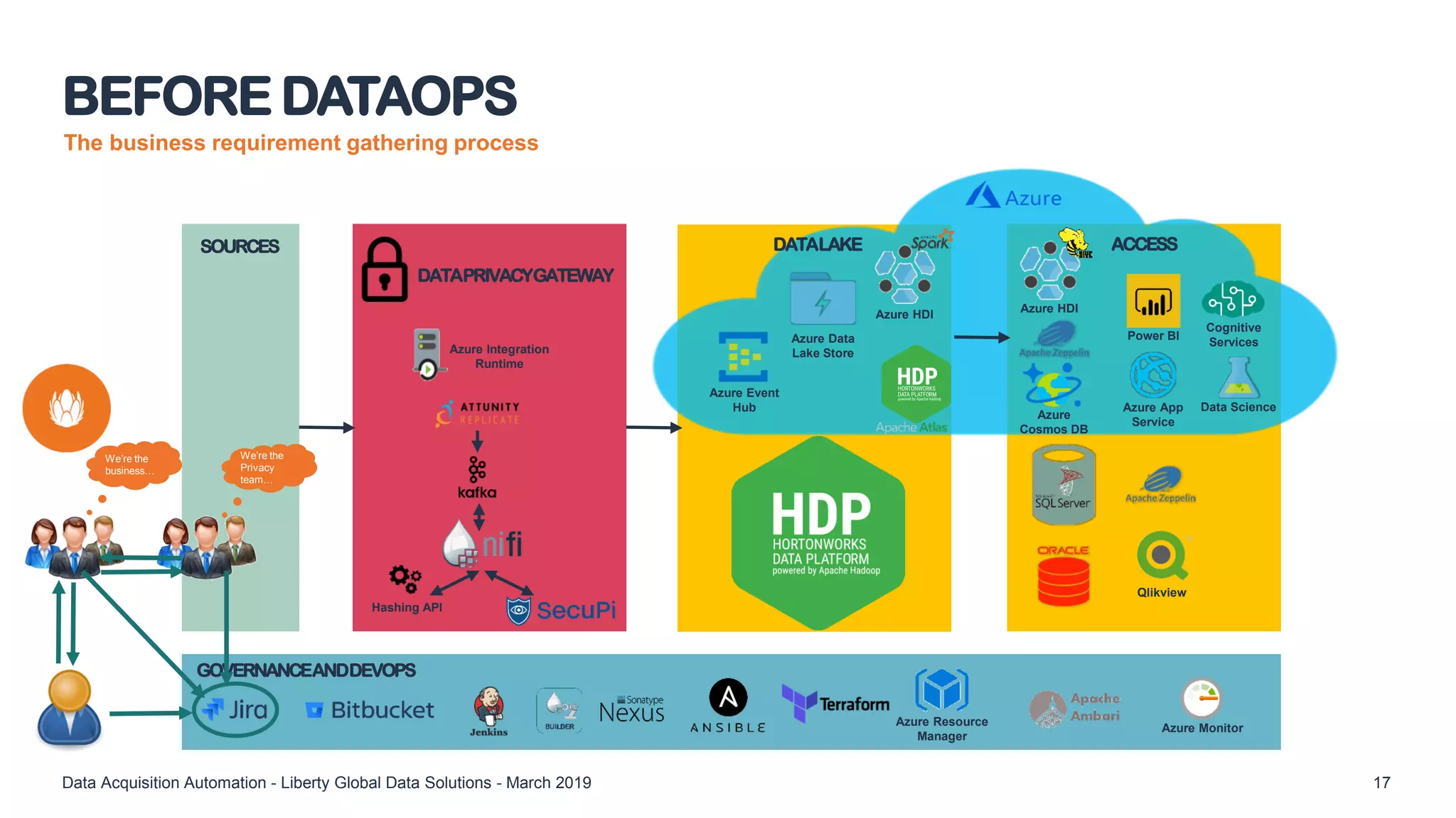 The business requirement gathering process
BEFORE DATAOPS
Data Acquisition Automation - Liberty Global Data Solutions - March 2019 17
GOVERNANCEANDDEVOPS
SOURCES
DATAPRIVACYGATEWAY
DATALAKE ACCESS
Azure Monitor
Azure Integration
Runtime
Azure Data
Lake Store
Azure Event
Hub
Hashing API
Azure HDI
Azure
Cosmos DB
Azure App
Service
Power BI
Azure HDI
Qlikview
Data Science
Cognitive
Services
We’re the
business…
We’re the
Privacy
team…
Azure Resource
Manager
 
