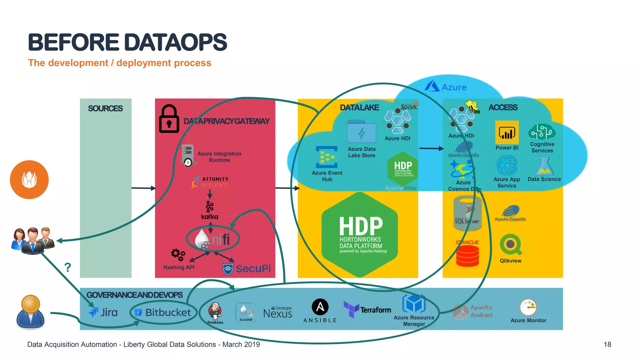 BEFORE DATAOPS
Data Acquisition Automation - Liberty Global Data Solutions - March 2019 18
GOVERNANCEANDDEVOPS
SOURCES
DATAPRIVACYGATEWAY
DATALAKE ACCESS
Azure Monitor
Azure Resource
Manager
Azure Integration
Runtime
Azure Data
Lake Store
Azure Event
Hub
Hashing API
Azure HDI
Azure
Cosmos DB
Azure App
Service
Power BI
Azure HDI
Qlikview
Data Science
Cognitive
Services
?
The development / deployment process
 