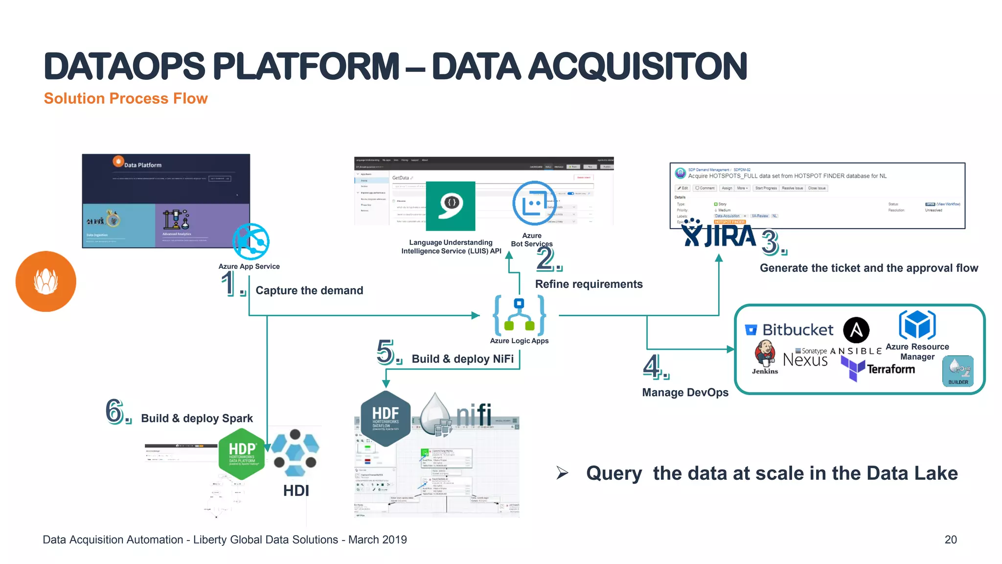 Solution Process Flow
DATAOPS PLATFORM – DATA ACQUISITON
20
Azure Logic Apps
Azure App Service
Capture the demand
Generate the ticket and the approval flow
Build & deploy NiFi
HDI
Build & deploy Spark
Data Acquisition Automation - Liberty Global Data Solutions - March 2019
Manage DevOps
Refine requirements
Language Understanding
Intelligence Service (LUIS) API
Azure
Bot Services
 Query the data at scale in the Data Lake
Azure Resource
Manager
 