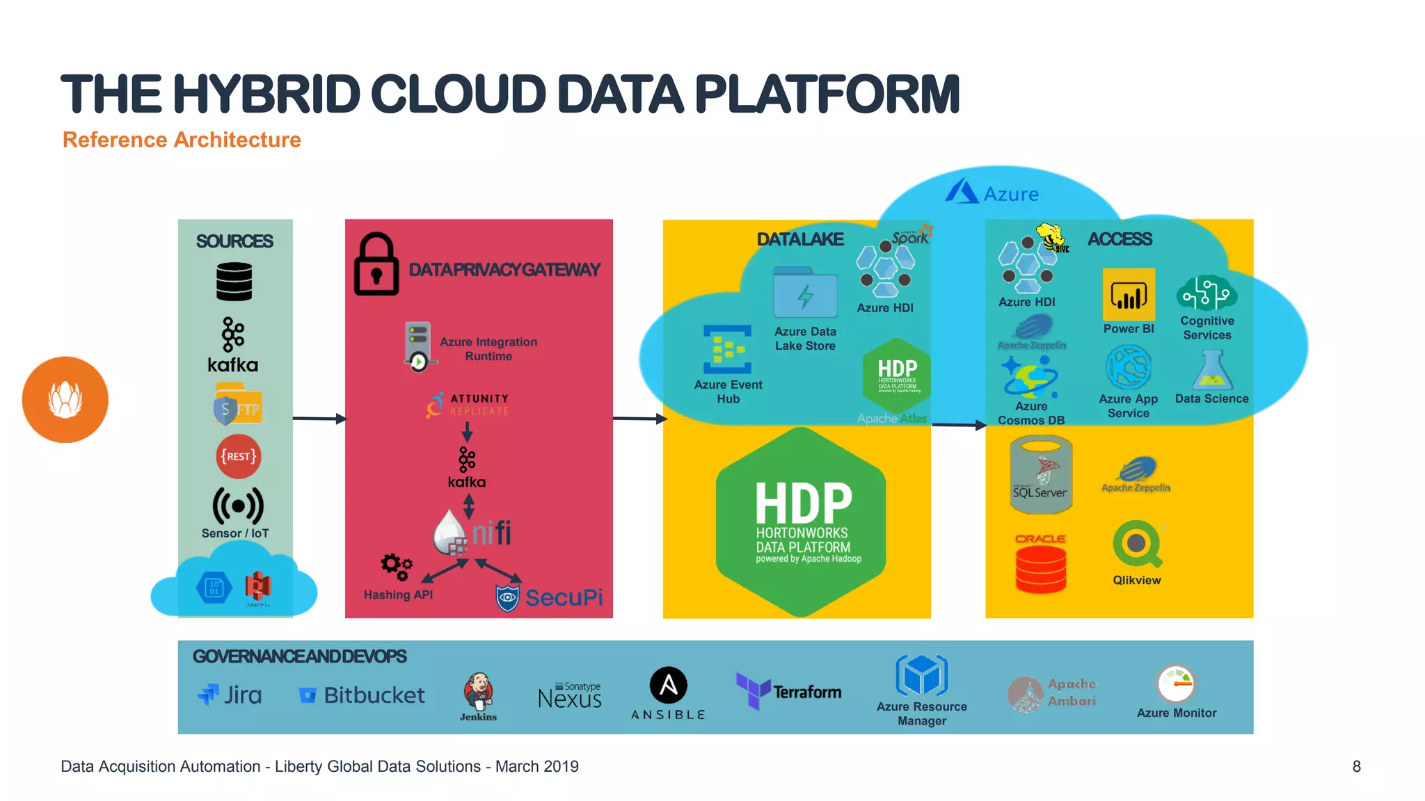 Reference Architecture
THE HYBRID CLOUD DATA PLATFORM
Data Acquisition Automation - Liberty Global Data Solutions - March 2019 8
GOVERNANCEANDDEVOPS
SOURCES
DATAPRIVACYGATEWAY
DATALAKE ACCESS
Azure Monitor
Azure Resource
Manager
Sensor / IoT
Azure Integration
Runtime
Azure Data
Lake Store
Azure Event
Hub
Hashing API
Azure HDI
Azure
Cosmos DB
Azure App
Service
Power BI
Azure HDI
Qlikview
Data Science
Cognitive
Services
 