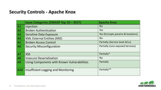 Apache Knox - Hadoop Security Swiss Army Knife | PPTX
