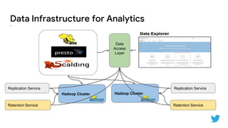 Data Infrastructure for Analytics
`
Hadoop Cluster
Data
Access
Layer
Replication Service
Retention Service
Hadoop Cluster
Replication Service
Retention Service
 