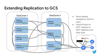 Extending Replication to GCS
DataCenter 2DataCenter 1
Hadoop
ClusterM
Hadoop
ClusterN
Hadoop
ClusterC
Hadoop
ClusterZ
Hadoop
ClusterX-2
Hadoop
ClusterL
Hadoop
ClusterX-1
● Same dataset
available on GCS for
users
● Unlock Presto on
GCP, Hadoop on
GCP, BigQuery and
other tools
 